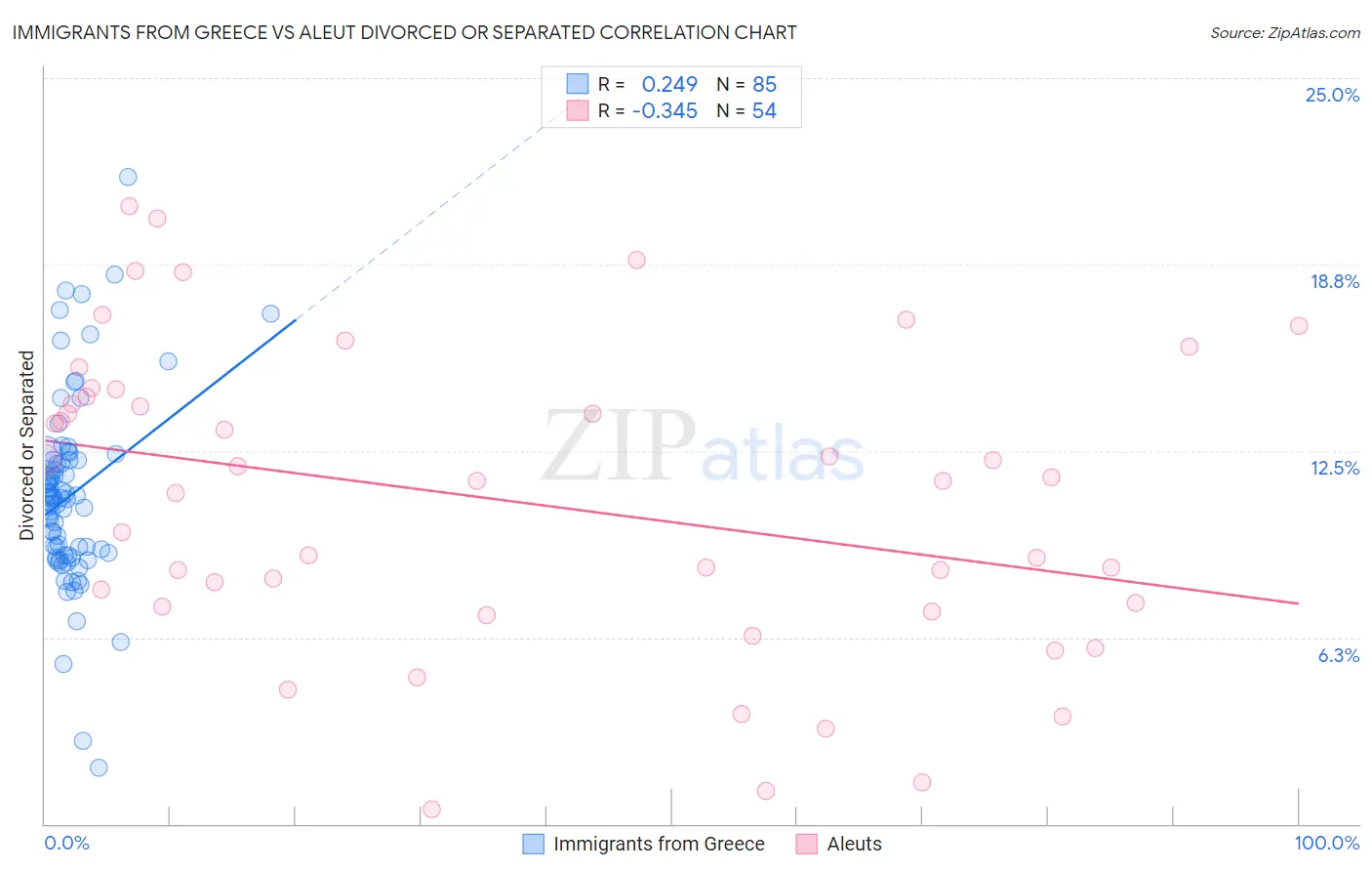 Immigrants from Greece vs Aleut Divorced or Separated