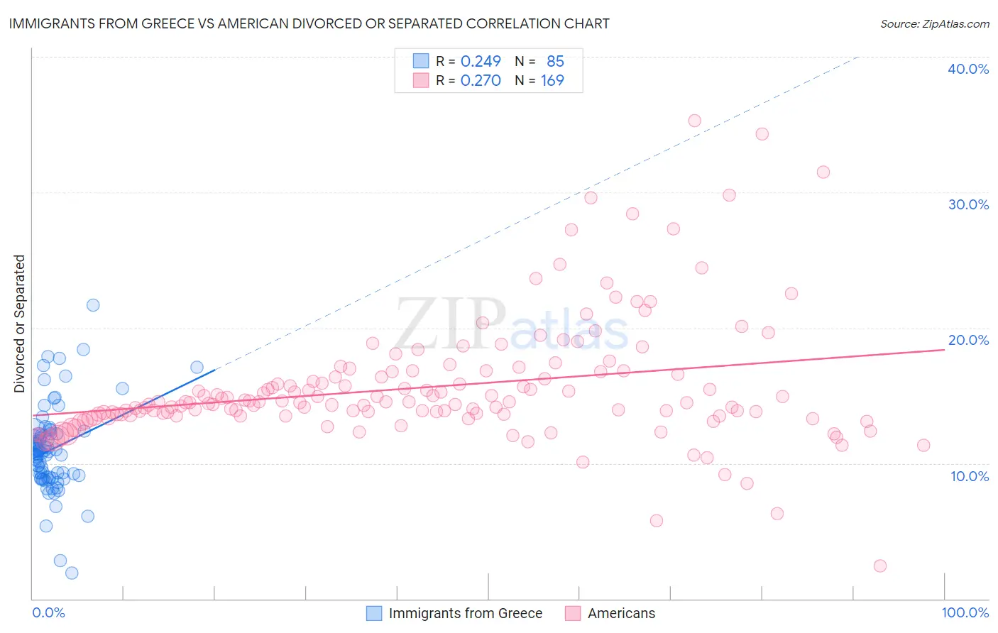 Immigrants from Greece vs American Divorced or Separated
