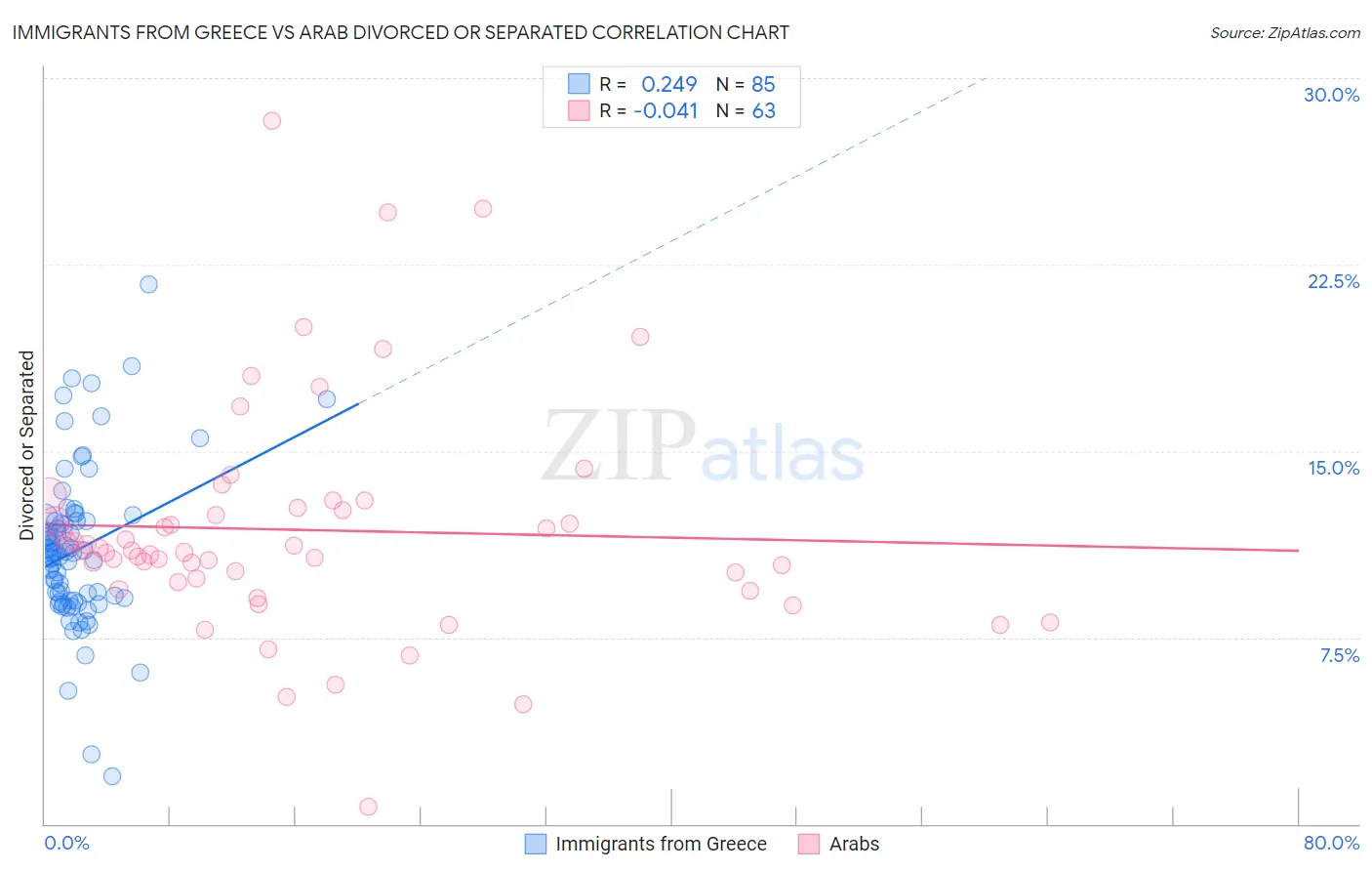 Immigrants from Greece vs Arab Divorced or Separated
