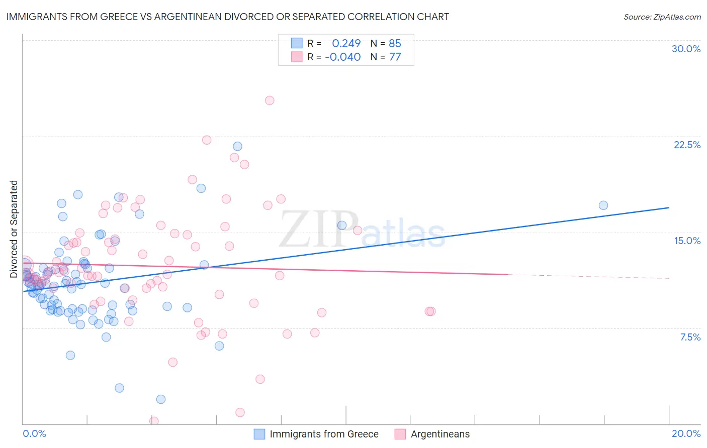 Immigrants from Greece vs Argentinean Divorced or Separated
