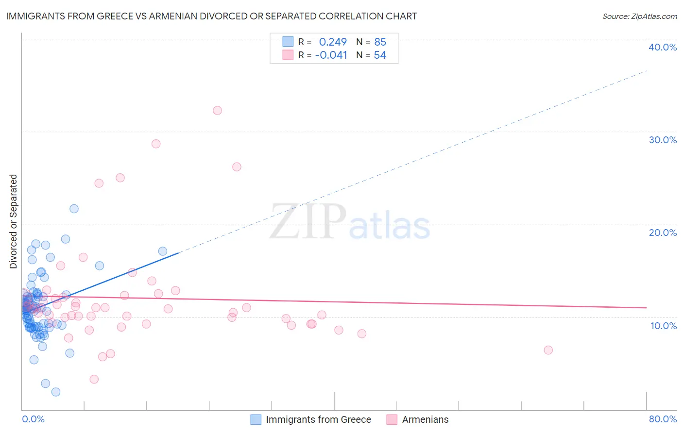 Immigrants from Greece vs Armenian Divorced or Separated