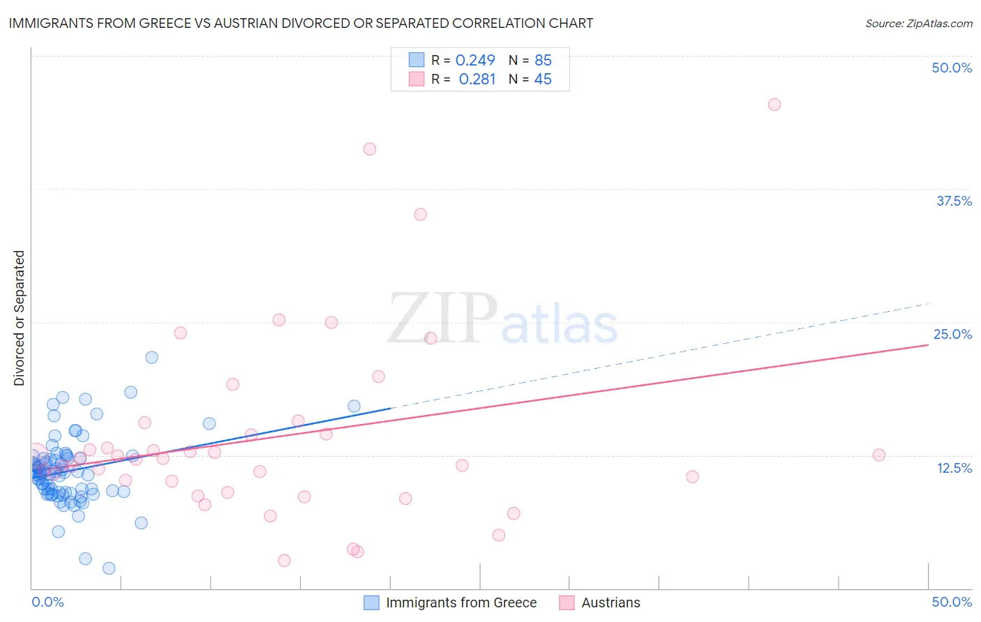 Immigrants from Greece vs Austrian Divorced or Separated