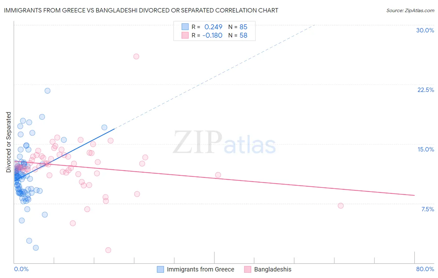Immigrants from Greece vs Bangladeshi Divorced or Separated