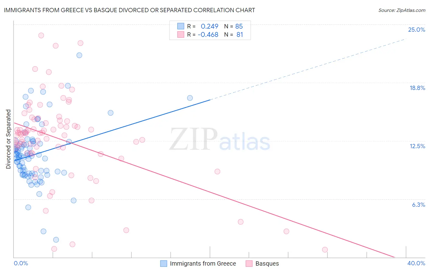 Immigrants from Greece vs Basque Divorced or Separated