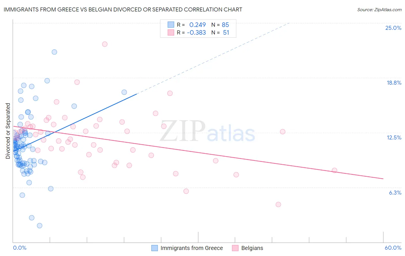 Immigrants from Greece vs Belgian Divorced or Separated