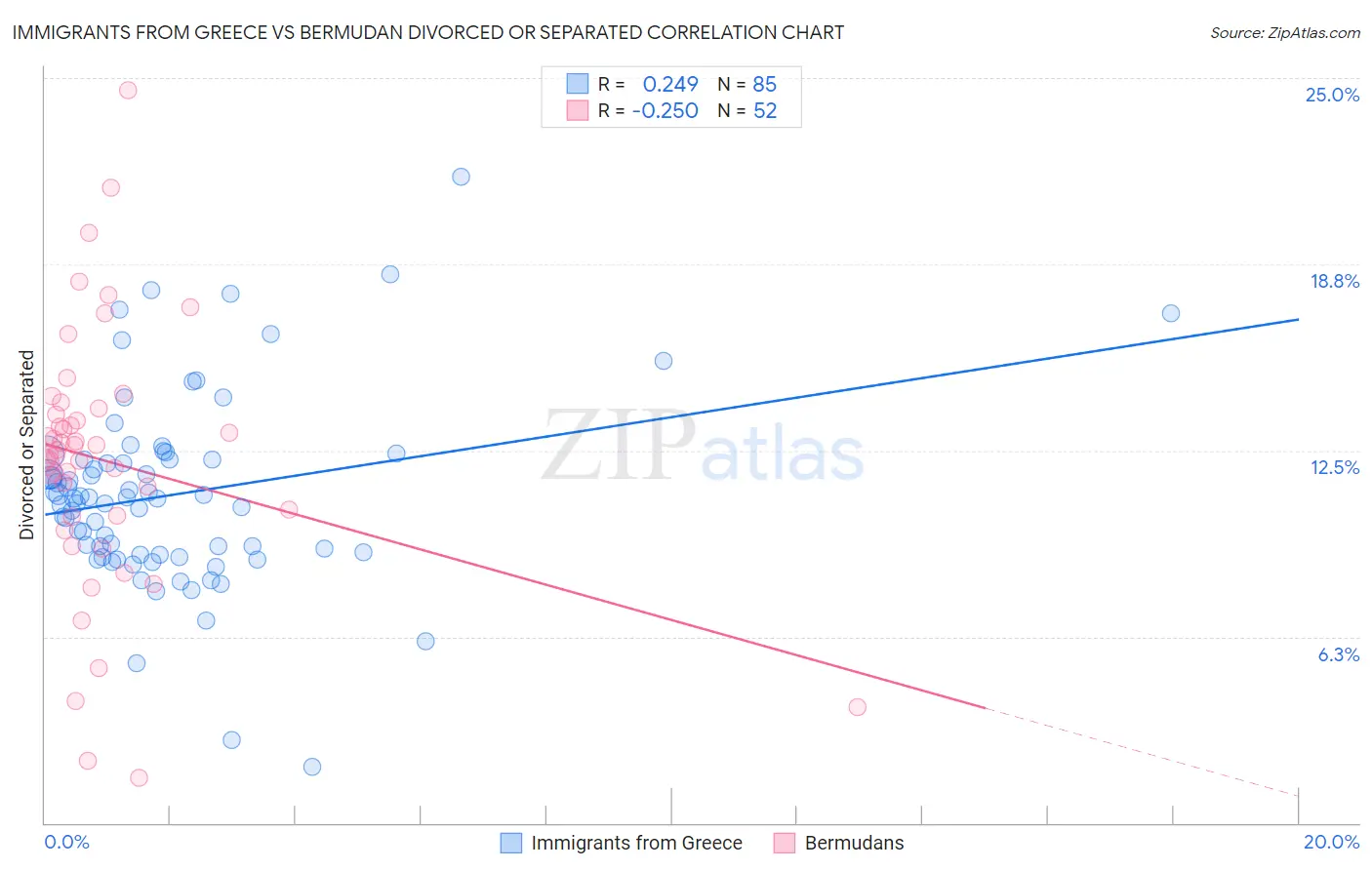Immigrants from Greece vs Bermudan Divorced or Separated