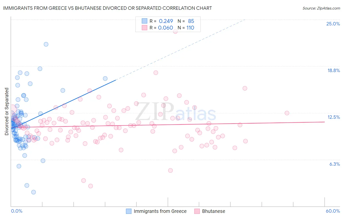 Immigrants from Greece vs Bhutanese Divorced or Separated