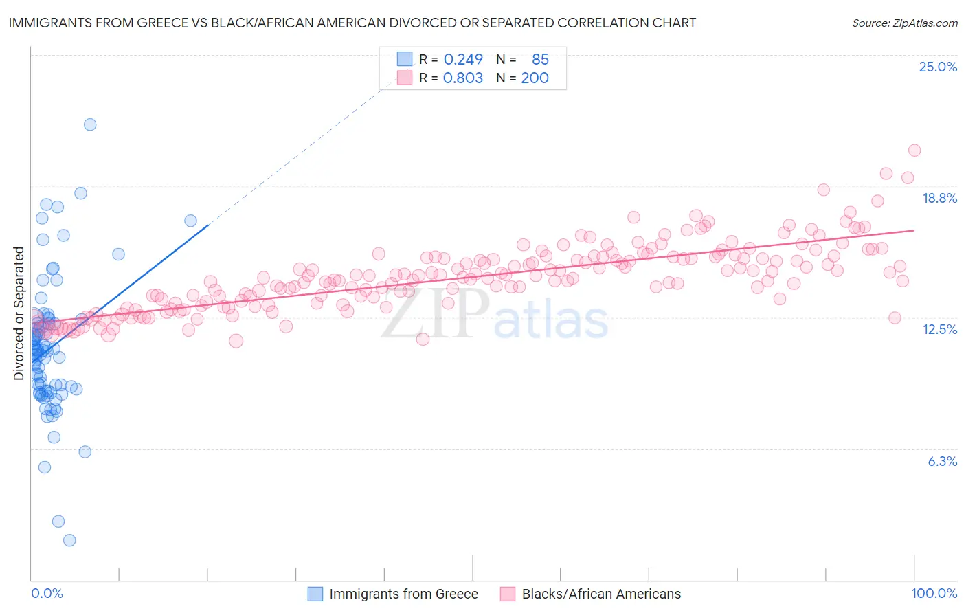 Immigrants from Greece vs Black/African American Divorced or Separated