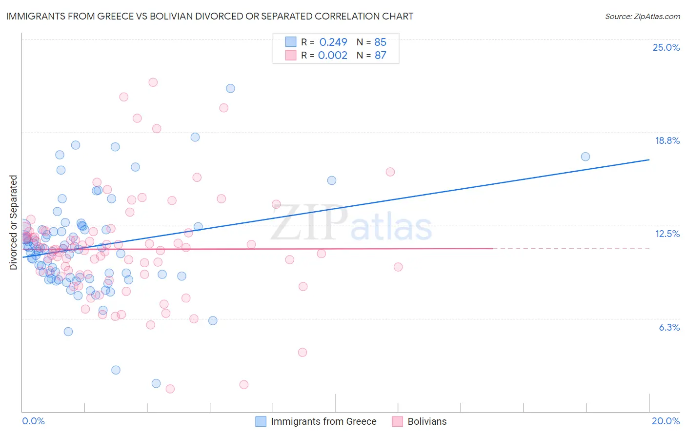 Immigrants from Greece vs Bolivian Divorced or Separated