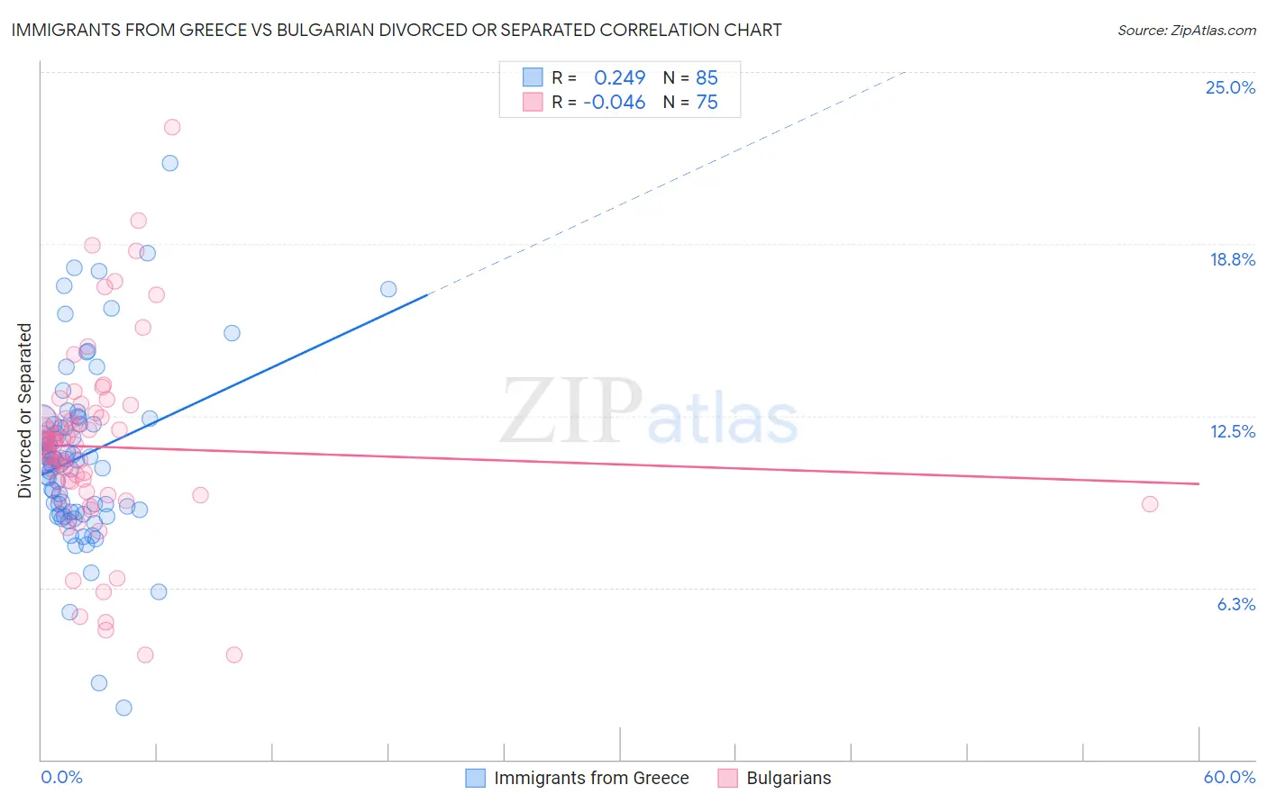 Immigrants from Greece vs Bulgarian Divorced or Separated