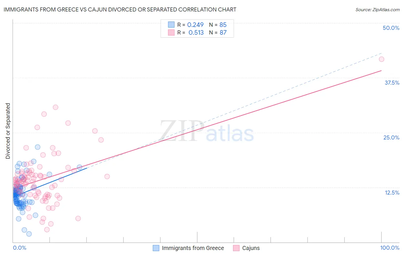 Immigrants from Greece vs Cajun Divorced or Separated