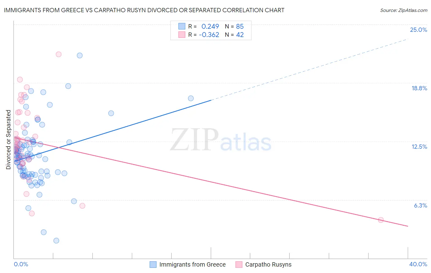 Immigrants from Greece vs Carpatho Rusyn Divorced or Separated