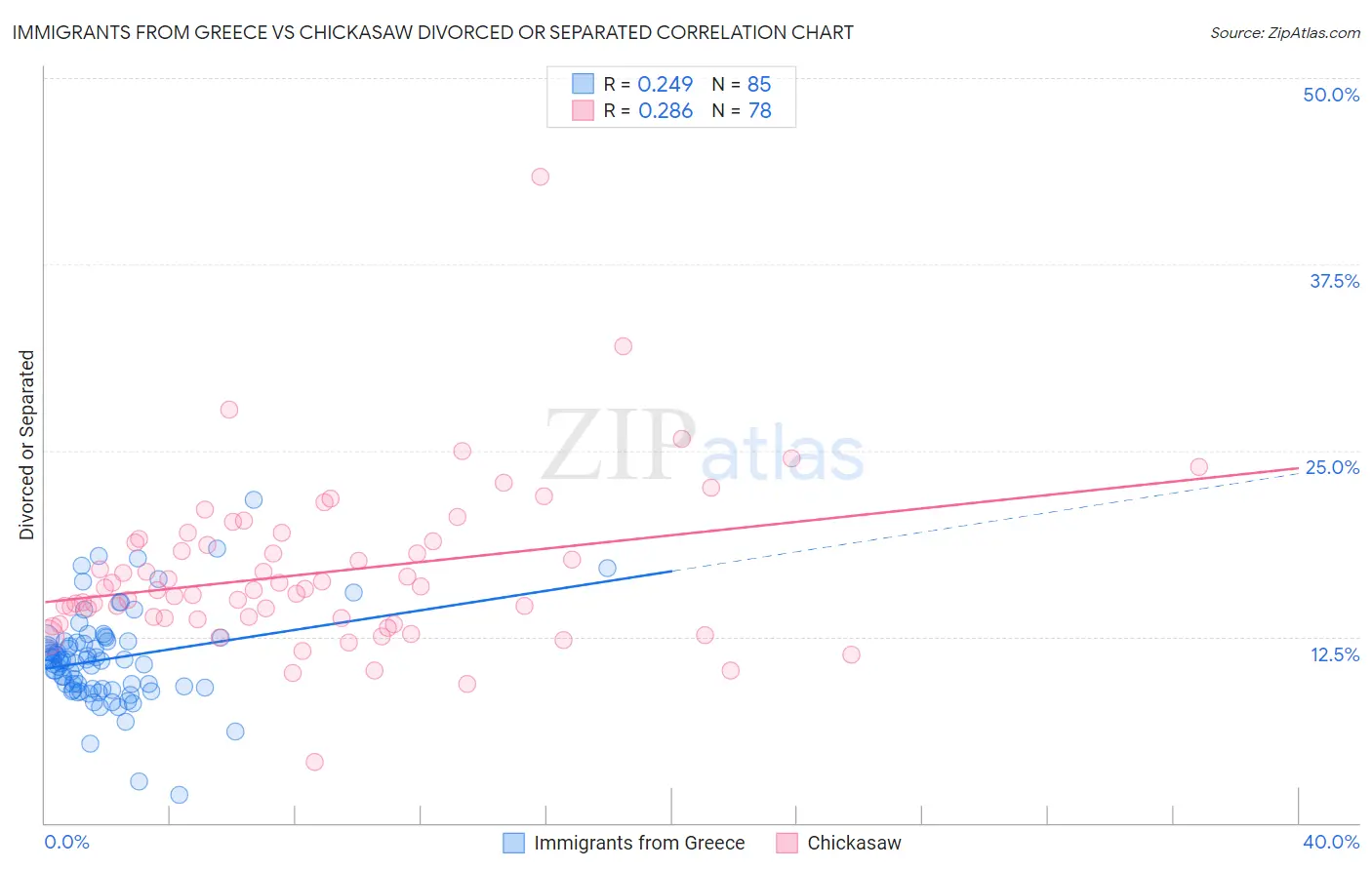 Immigrants from Greece vs Chickasaw Divorced or Separated