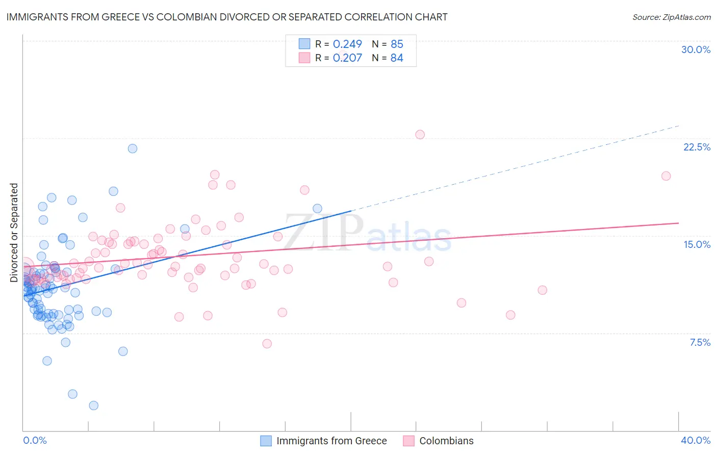 Immigrants from Greece vs Colombian Divorced or Separated