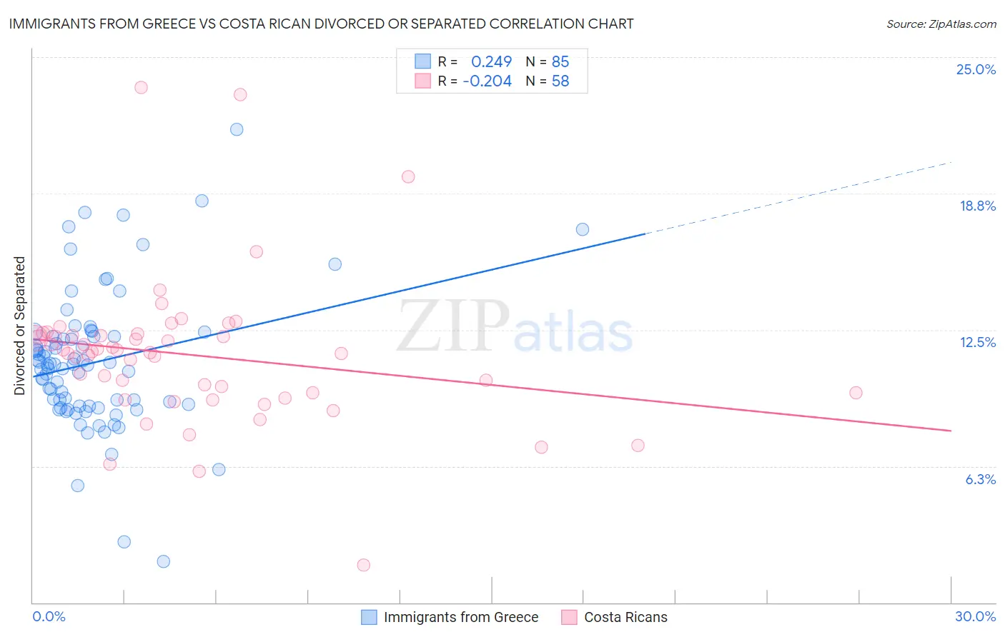 Immigrants from Greece vs Costa Rican Divorced or Separated