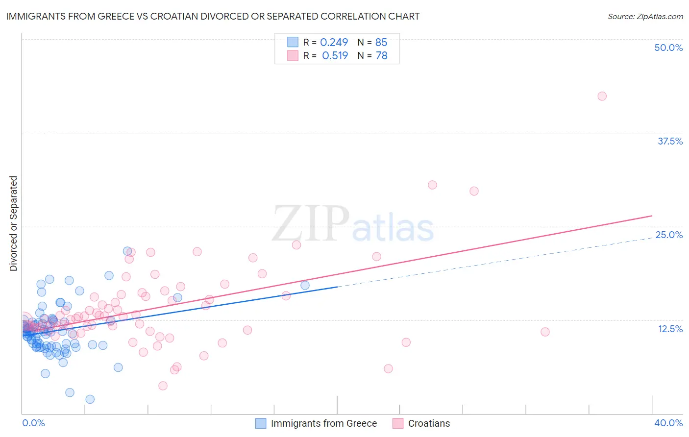 Immigrants from Greece vs Croatian Divorced or Separated