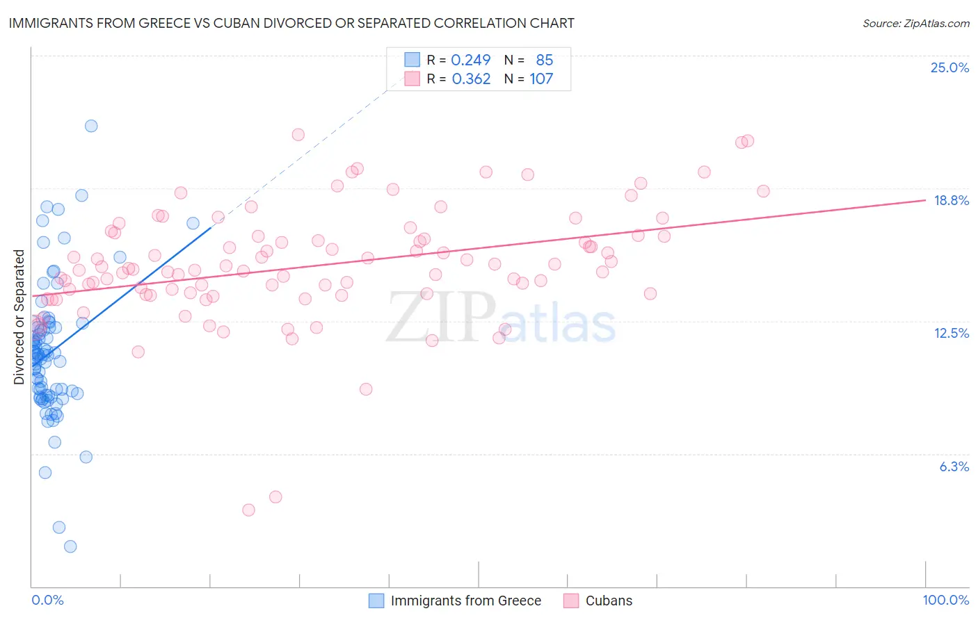 Immigrants from Greece vs Cuban Divorced or Separated