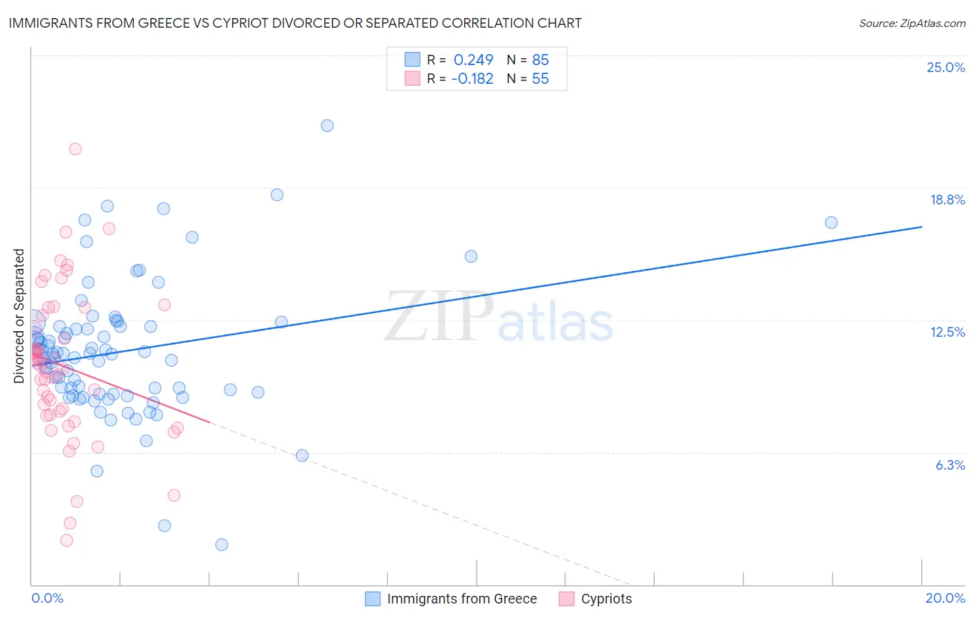 Immigrants from Greece vs Cypriot Divorced or Separated