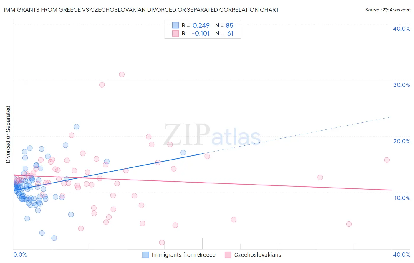Immigrants from Greece vs Czechoslovakian Divorced or Separated