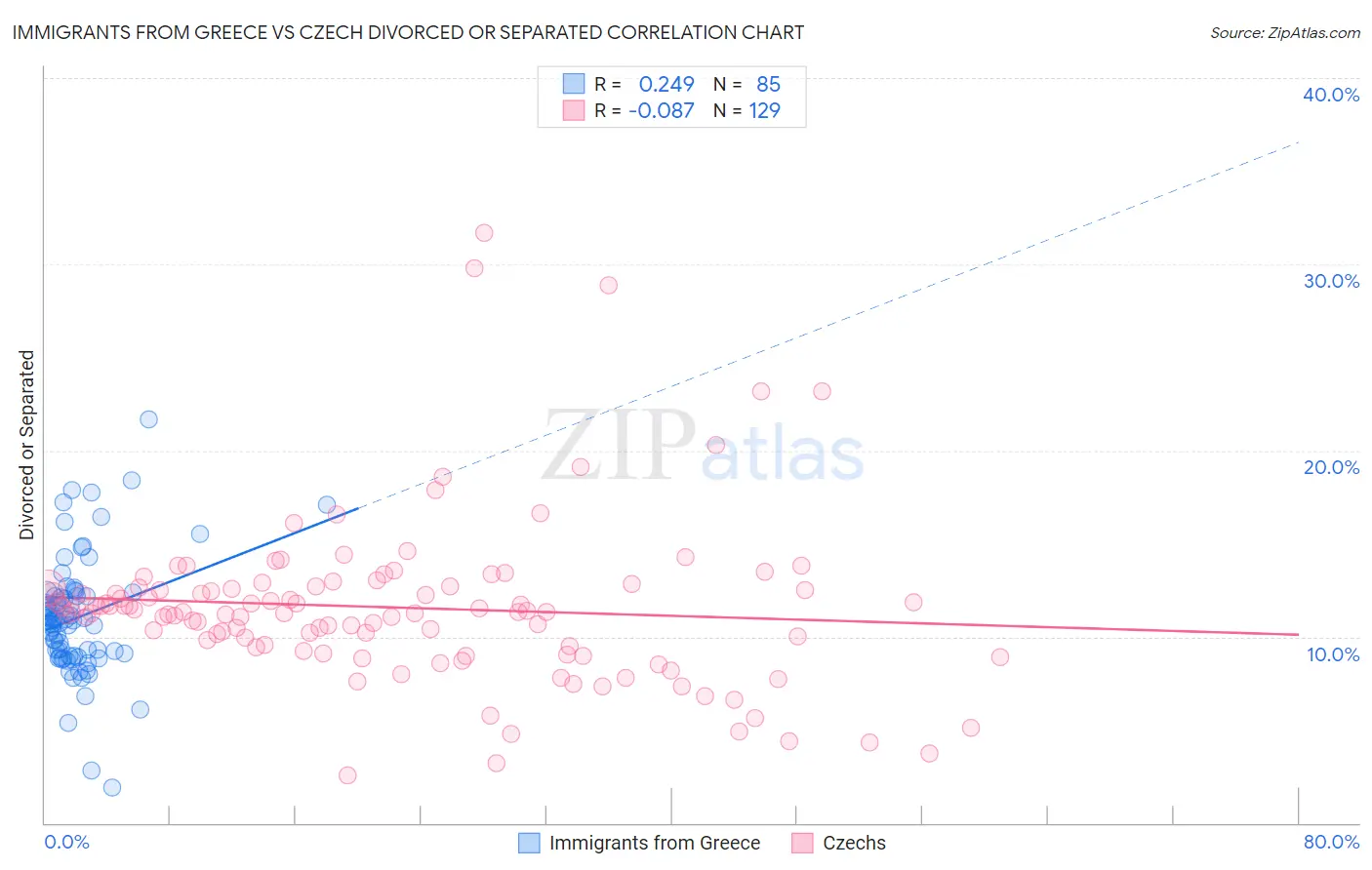 Immigrants from Greece vs Czech Divorced or Separated