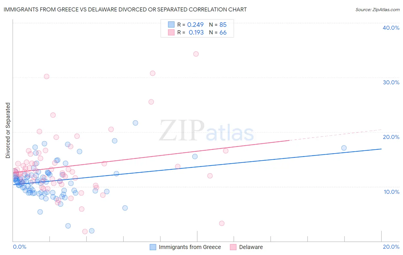 Immigrants from Greece vs Delaware Divorced or Separated