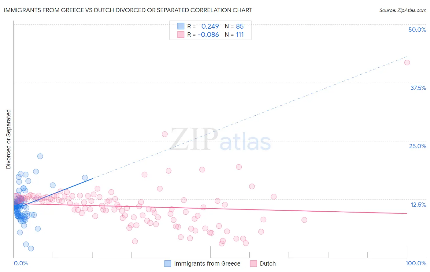 Immigrants from Greece vs Dutch Divorced or Separated