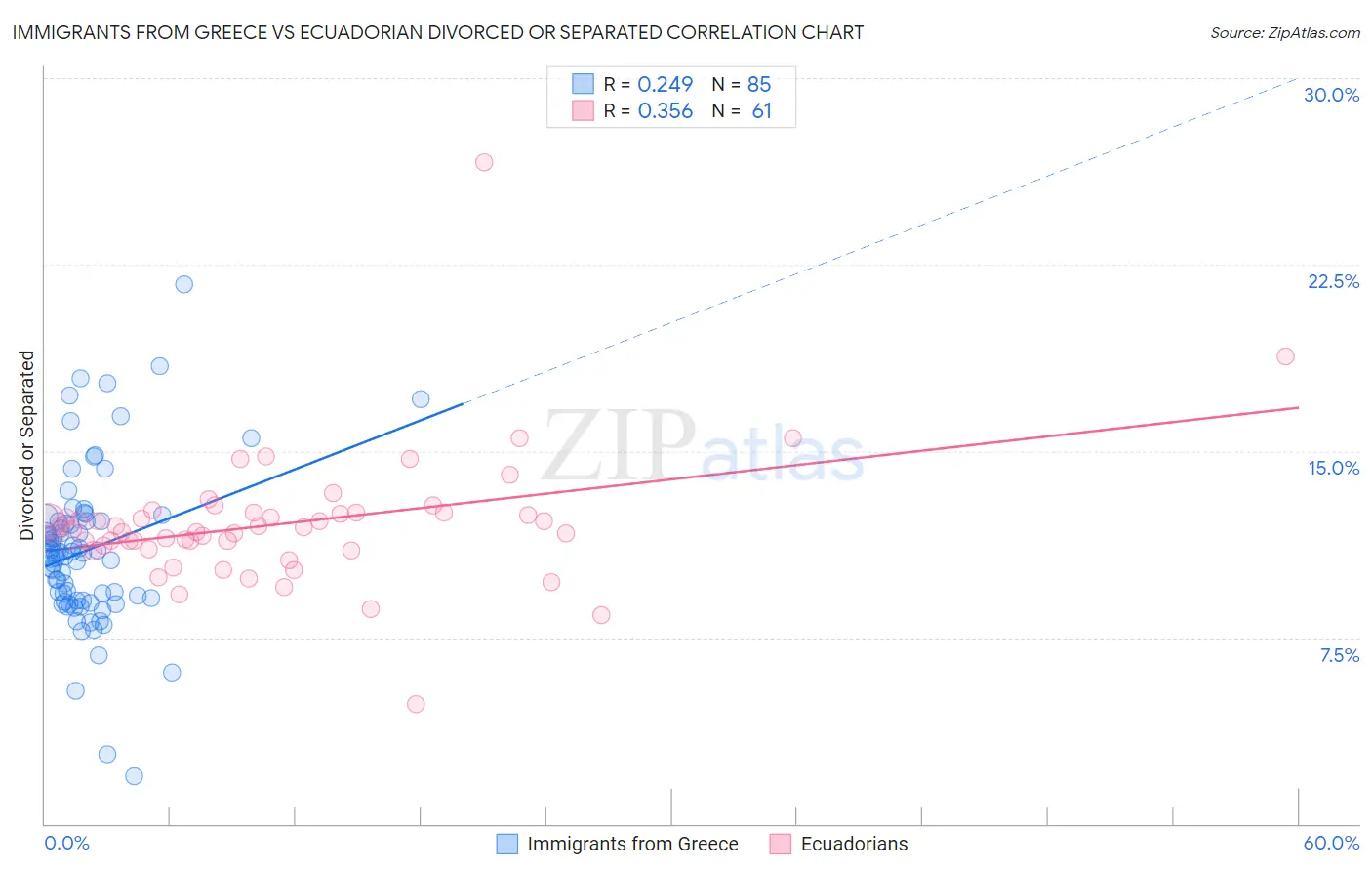 Immigrants from Greece vs Ecuadorian Divorced or Separated