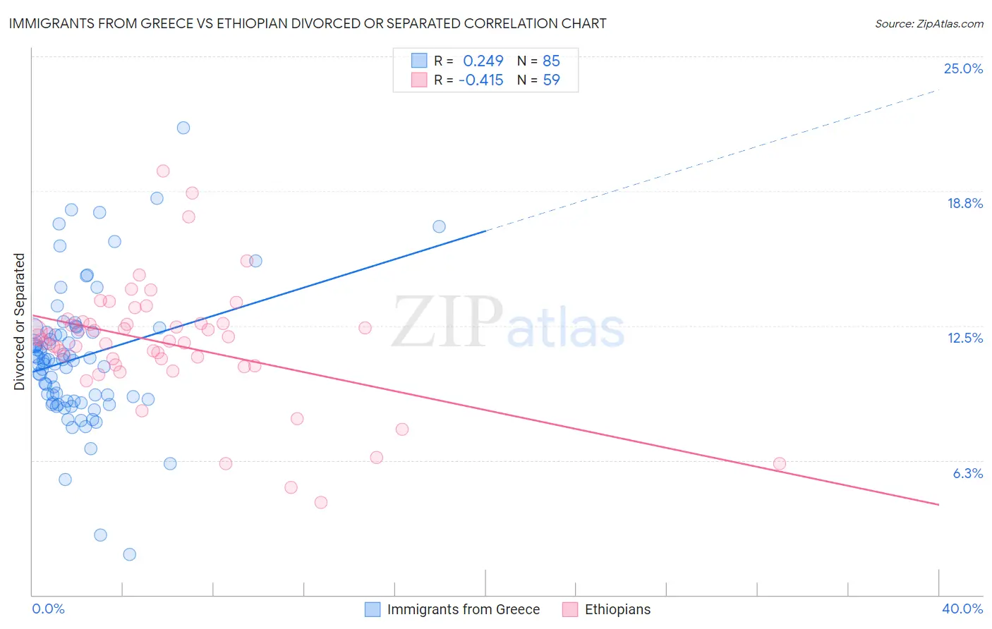 Immigrants from Greece vs Ethiopian Divorced or Separated