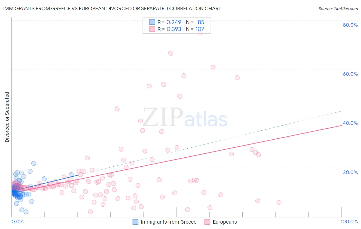 Immigrants from Greece vs European Divorced or Separated