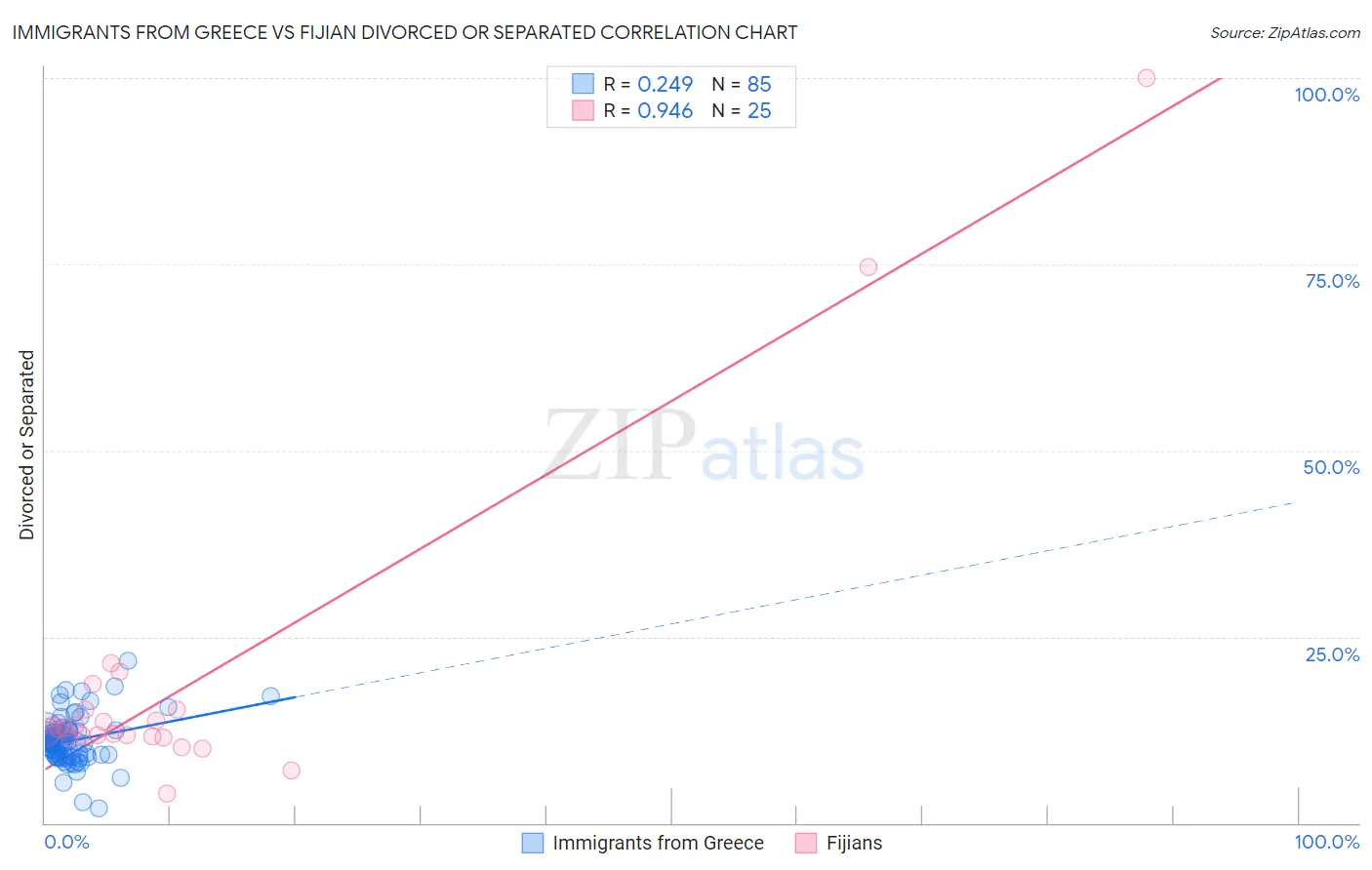 Immigrants from Greece vs Fijian Divorced or Separated