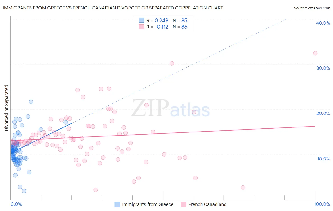 Immigrants from Greece vs French Canadian Divorced or Separated