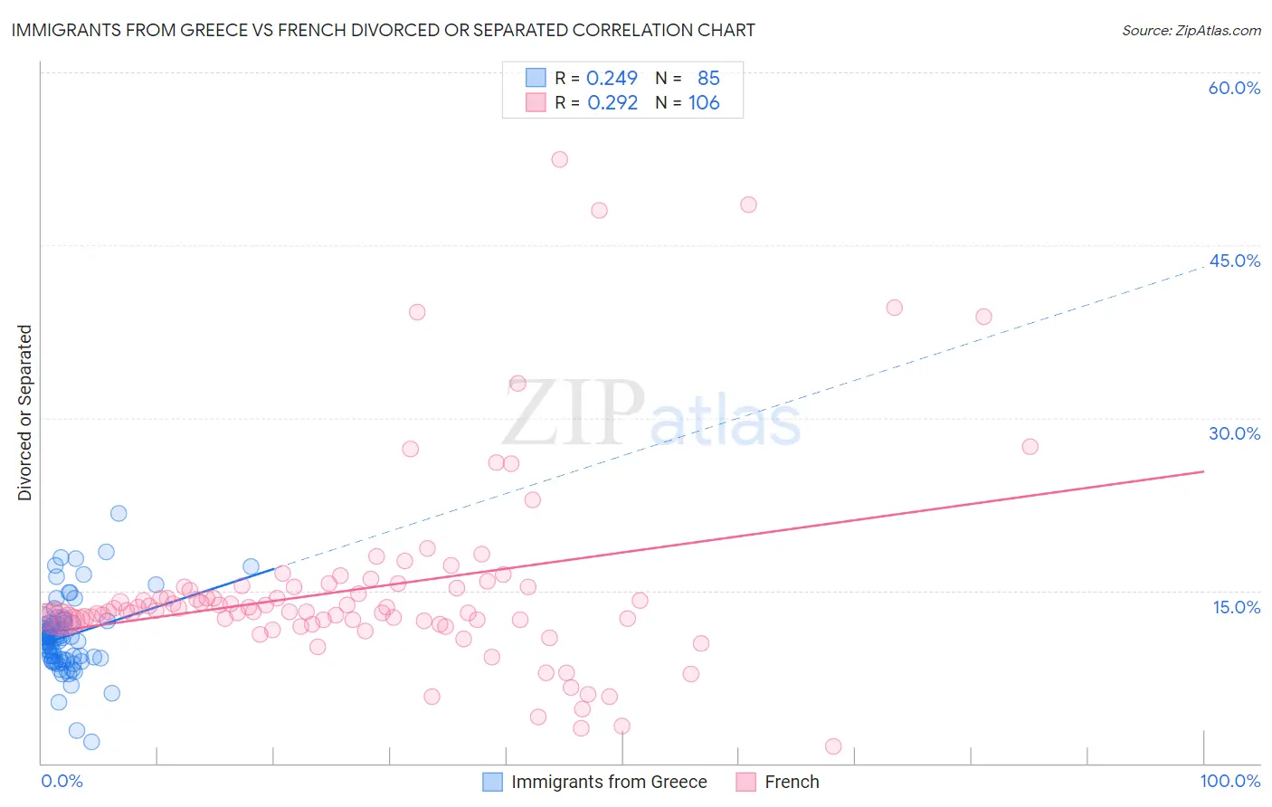Immigrants from Greece vs French Divorced or Separated