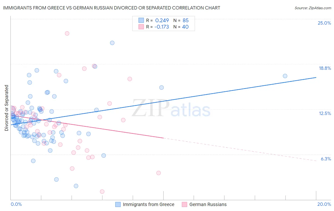 Immigrants from Greece vs German Russian Divorced or Separated