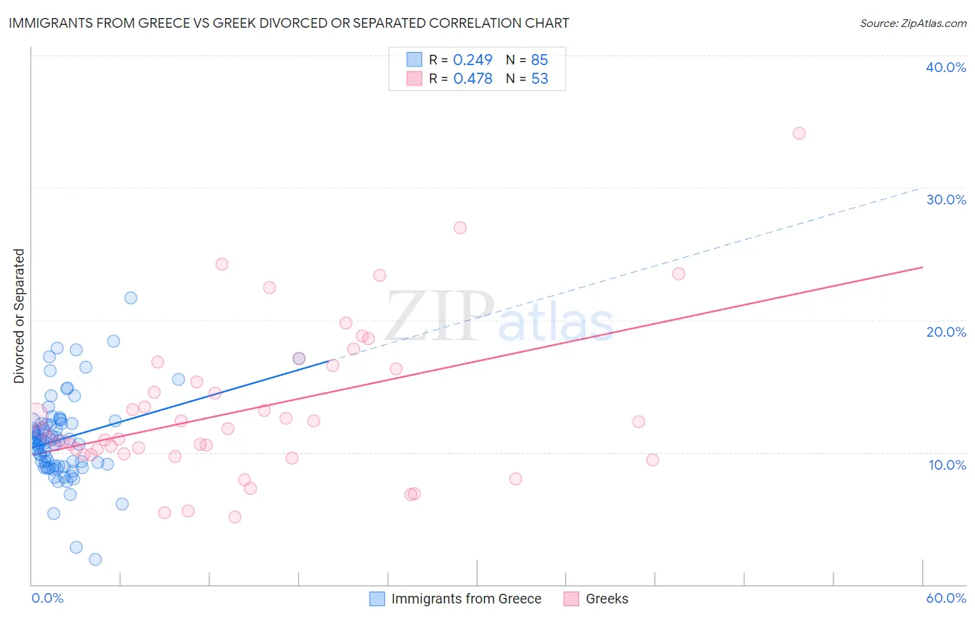 Immigrants from Greece vs Greek Divorced or Separated