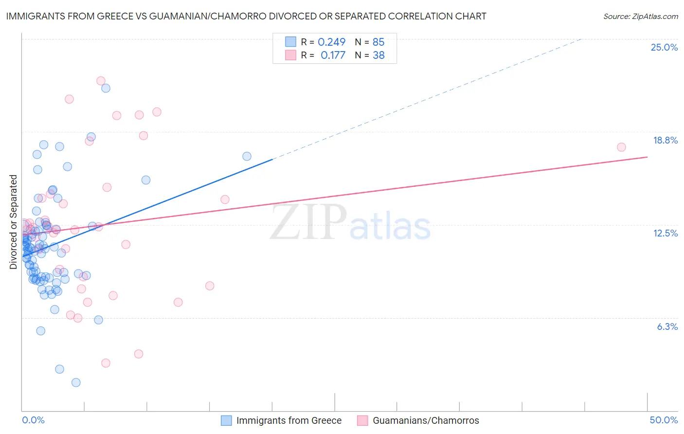 Immigrants from Greece vs Guamanian/Chamorro Divorced or Separated