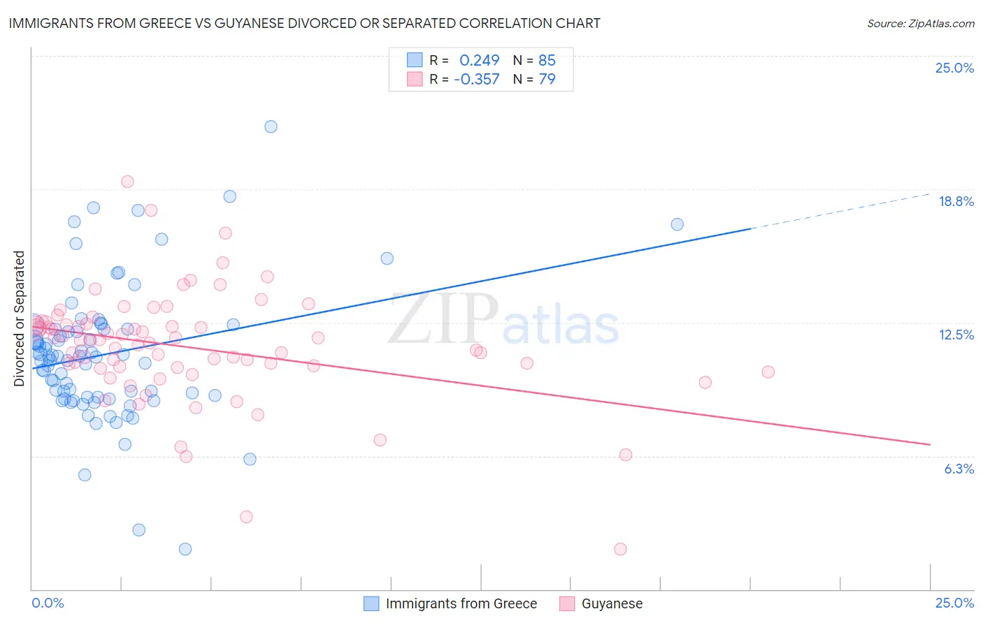 Immigrants from Greece vs Guyanese Divorced or Separated