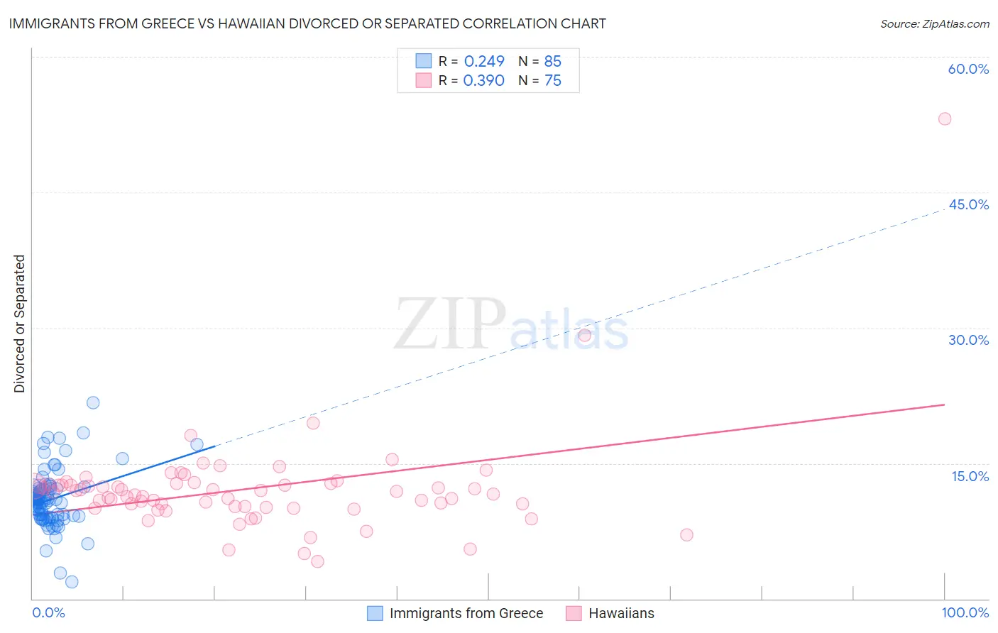 Immigrants from Greece vs Hawaiian Divorced or Separated