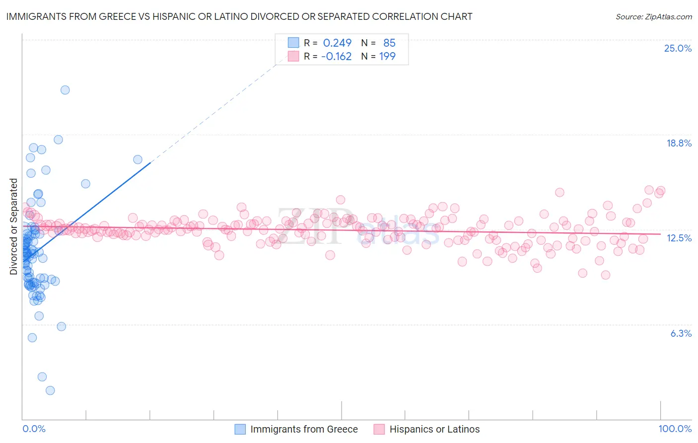 Immigrants from Greece vs Hispanic or Latino Divorced or Separated