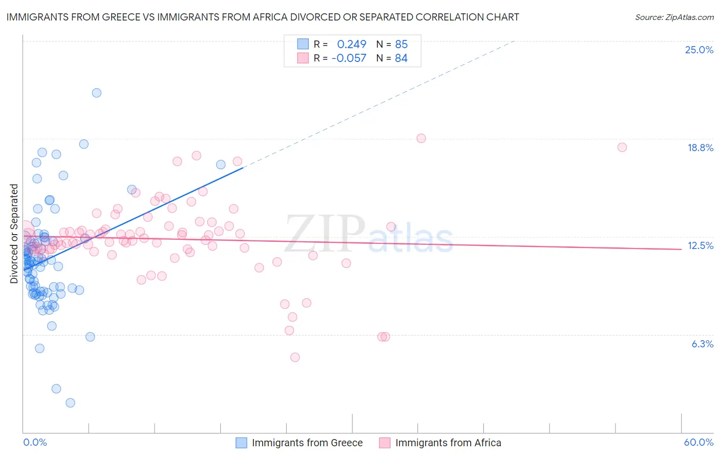 Immigrants from Greece vs Immigrants from Africa Divorced or Separated
