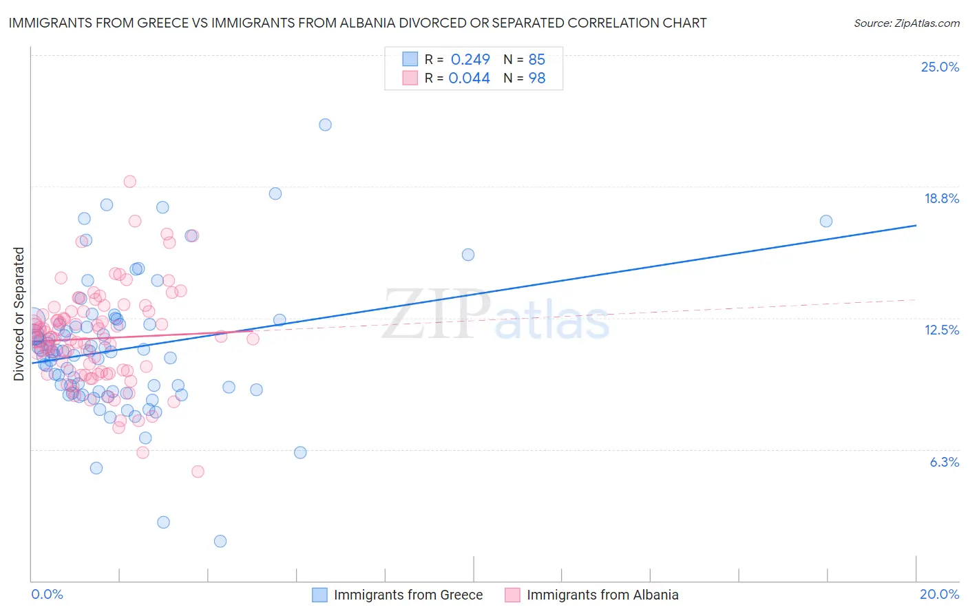 Immigrants from Greece vs Immigrants from Albania Divorced or Separated