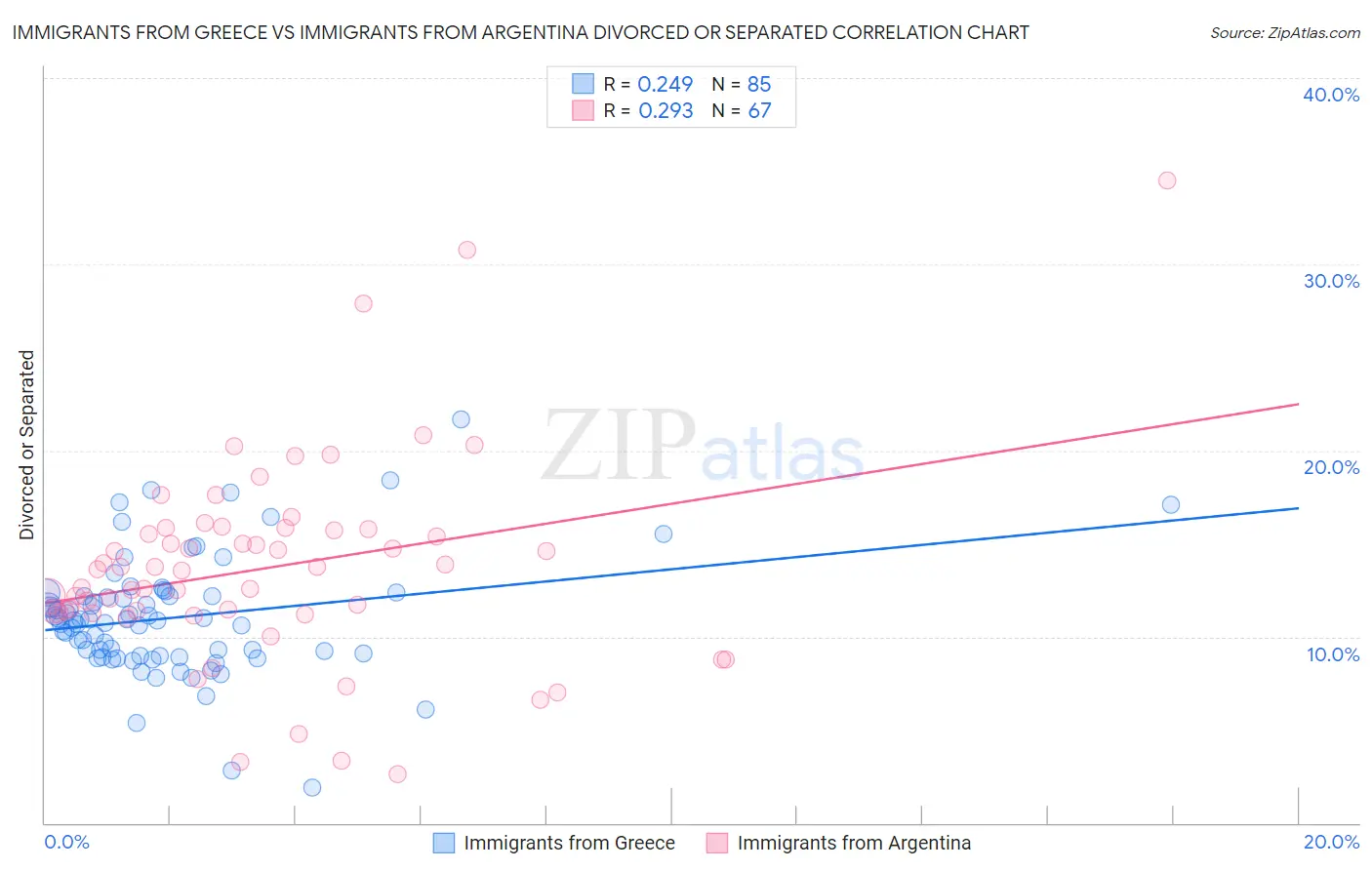 Immigrants from Greece vs Immigrants from Argentina Divorced or Separated
