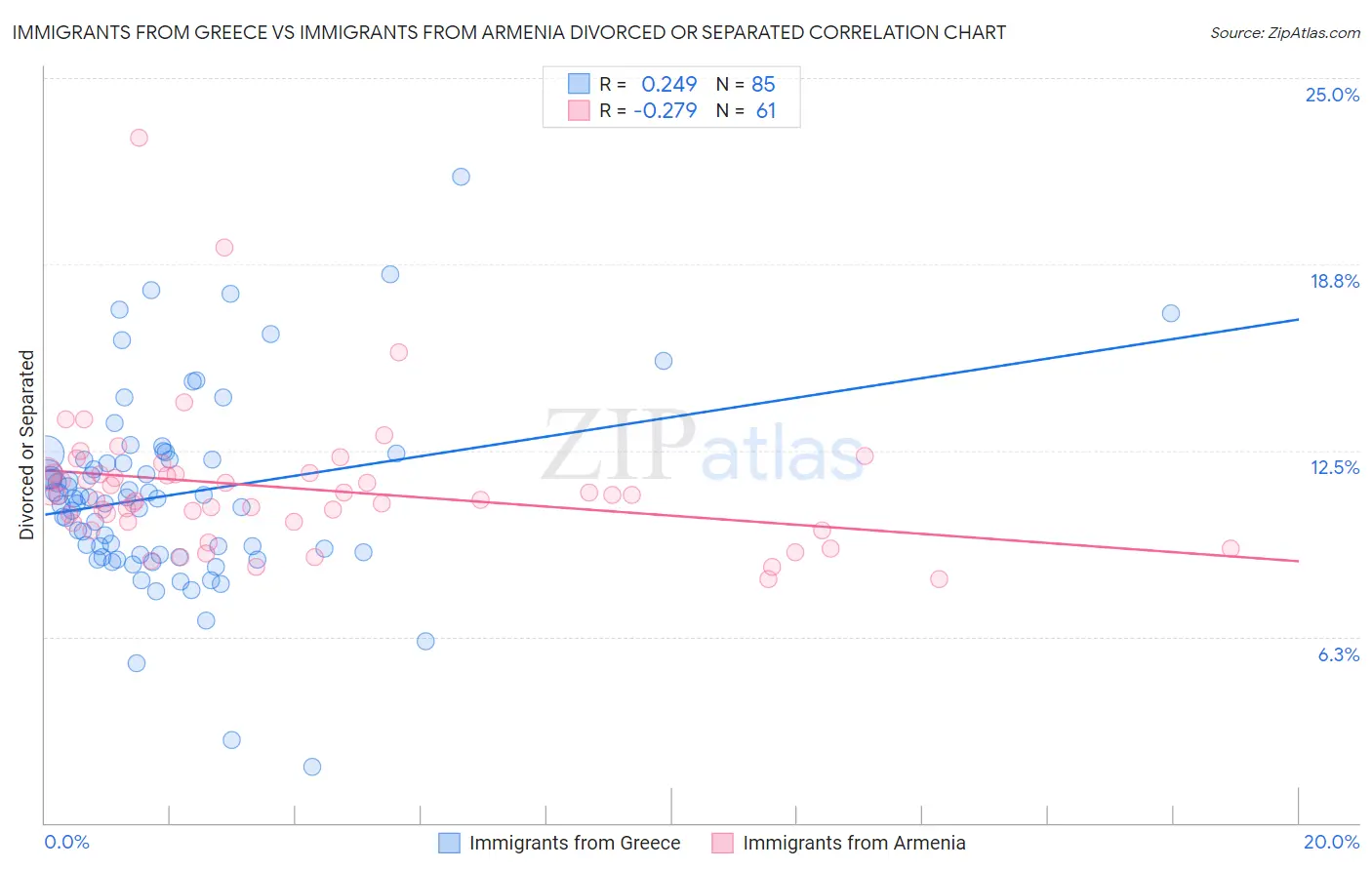 Immigrants from Greece vs Immigrants from Armenia Divorced or Separated