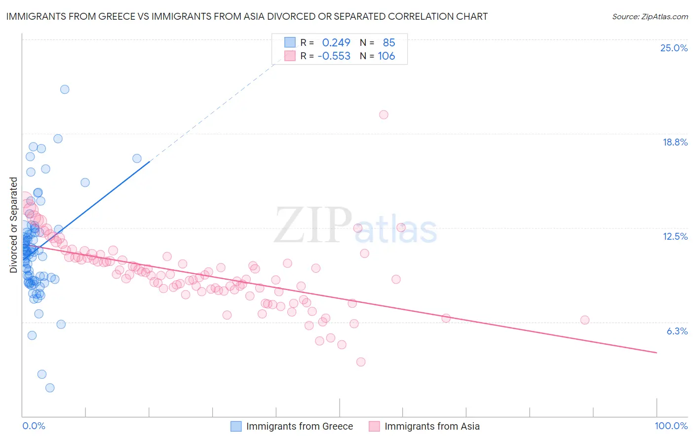 Immigrants from Greece vs Immigrants from Asia Divorced or Separated