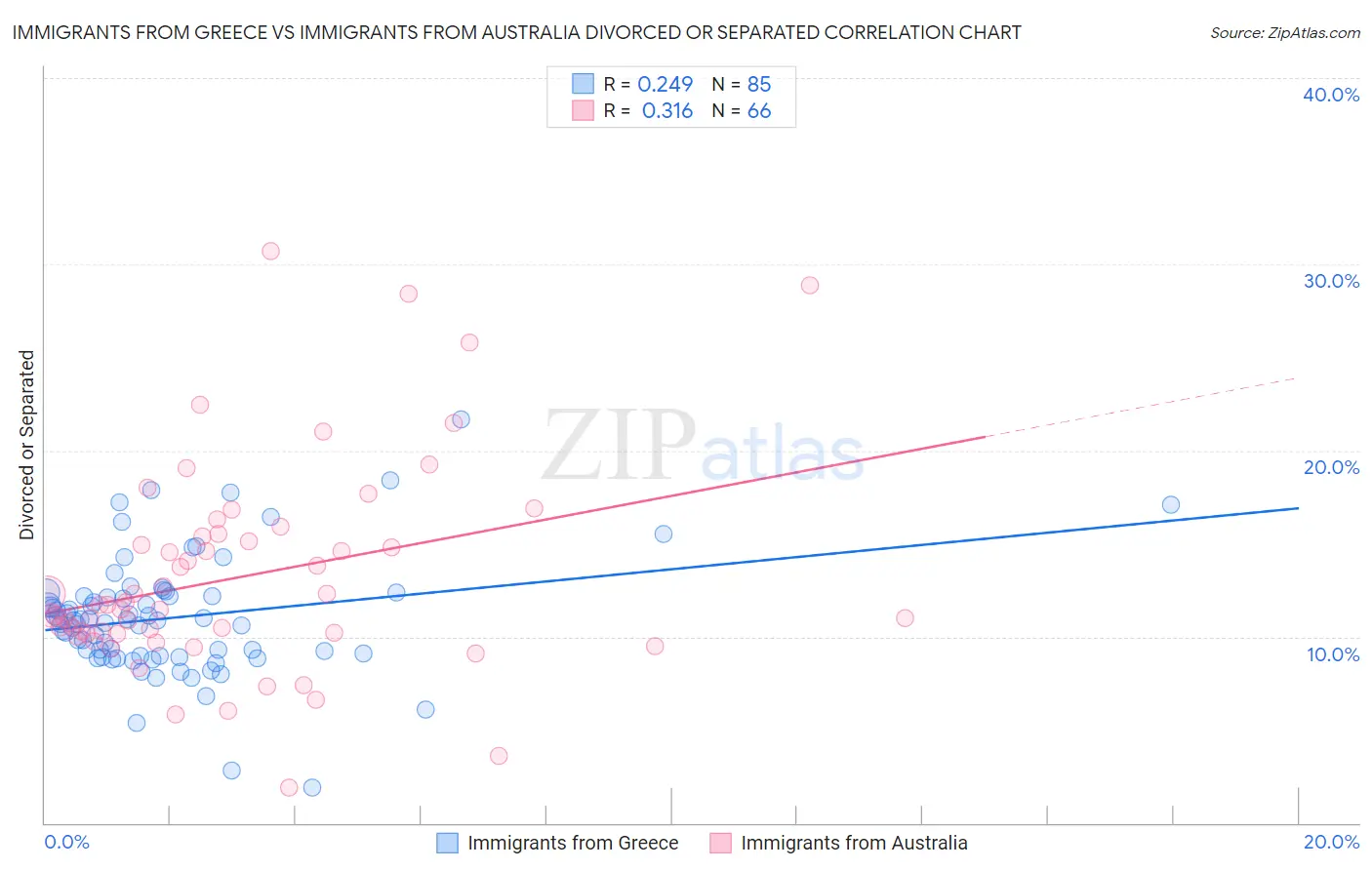 Immigrants from Greece vs Immigrants from Australia Divorced or Separated