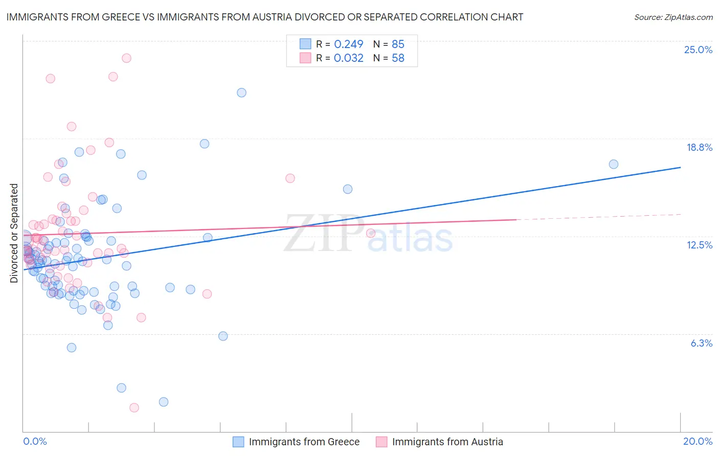 Immigrants from Greece vs Immigrants from Austria Divorced or Separated