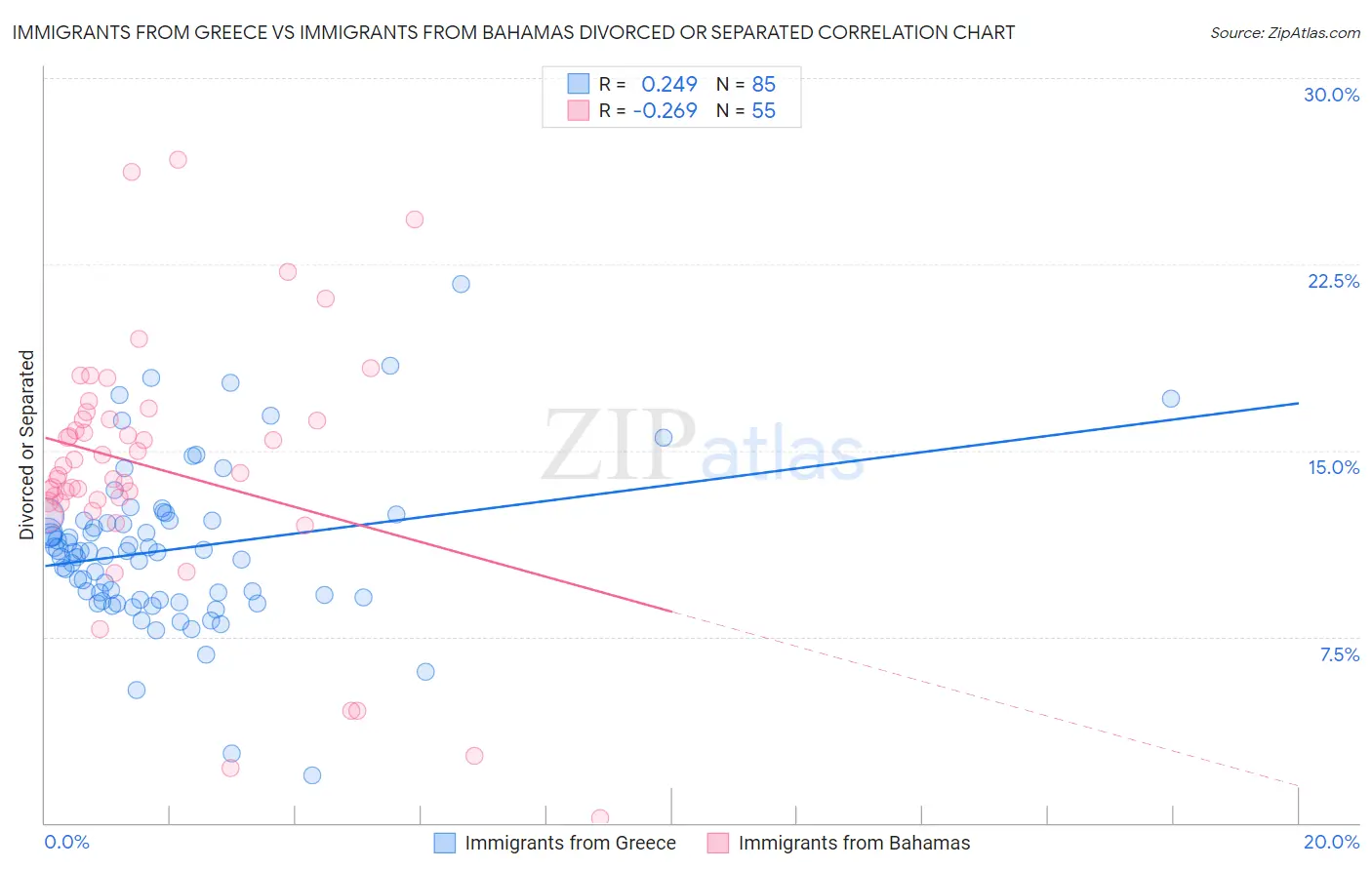 Immigrants from Greece vs Immigrants from Bahamas Divorced or Separated