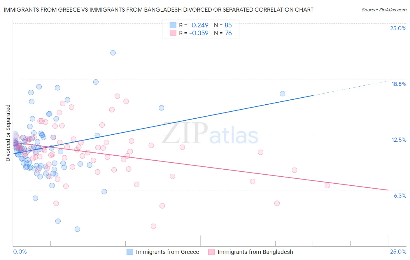 Immigrants from Greece vs Immigrants from Bangladesh Divorced or Separated