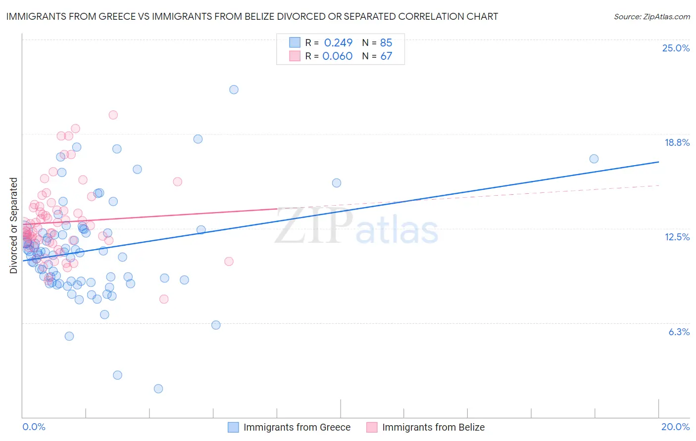 Immigrants from Greece vs Immigrants from Belize Divorced or Separated