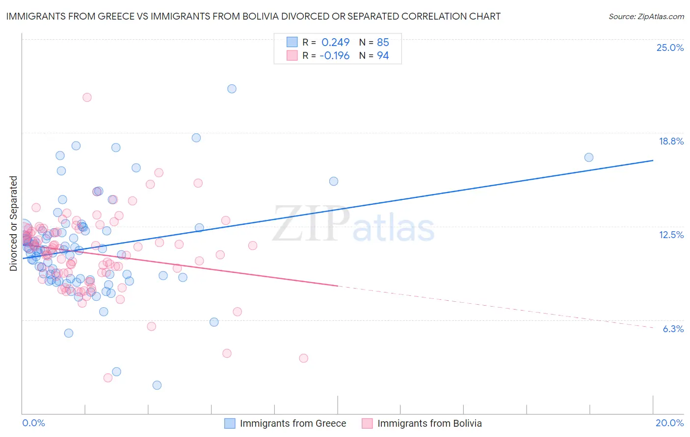 Immigrants from Greece vs Immigrants from Bolivia Divorced or Separated