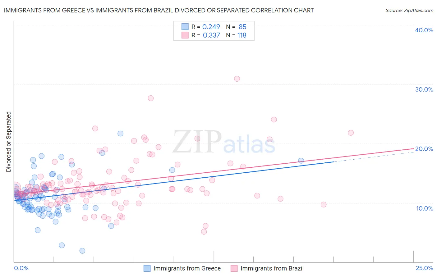 Immigrants from Greece vs Immigrants from Brazil Divorced or Separated